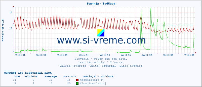  :: Savinja - Solčava :: temperature | flow | height :: last two months / 2 hours.