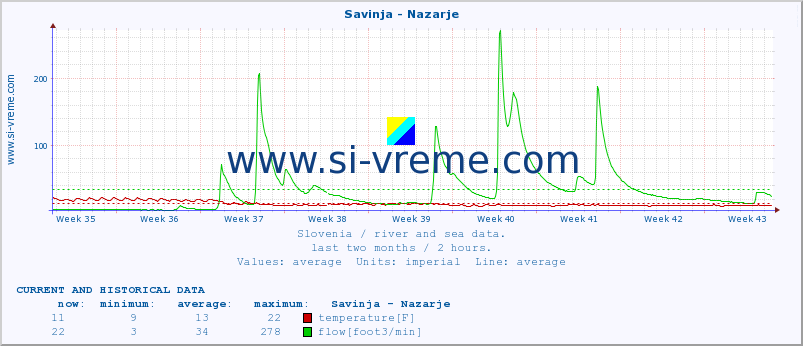  :: Savinja - Nazarje :: temperature | flow | height :: last two months / 2 hours.