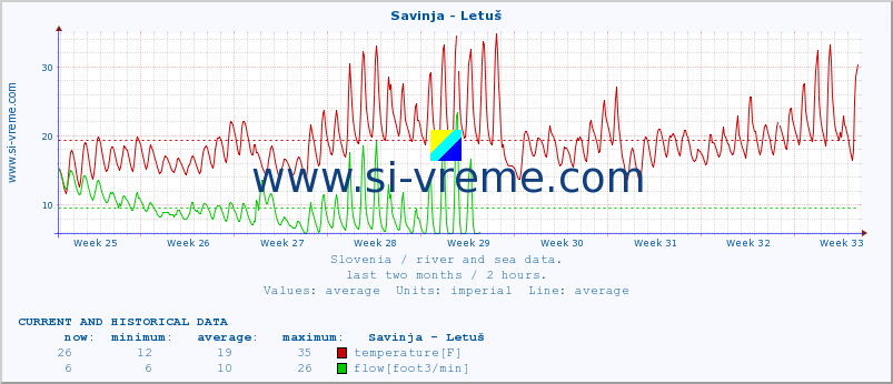  :: Savinja - Letuš :: temperature | flow | height :: last two months / 2 hours.