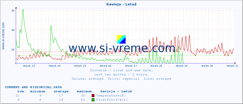  :: Savinja - Letuš :: temperature | flow | height :: last two months / 2 hours.