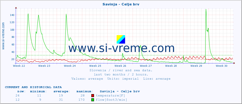 :: Savinja - Celje brv :: temperature | flow | height :: last two months / 2 hours.