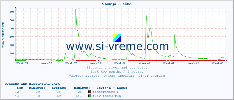  :: Savinja - Laško :: temperature | flow | height :: last two months / 2 hours.