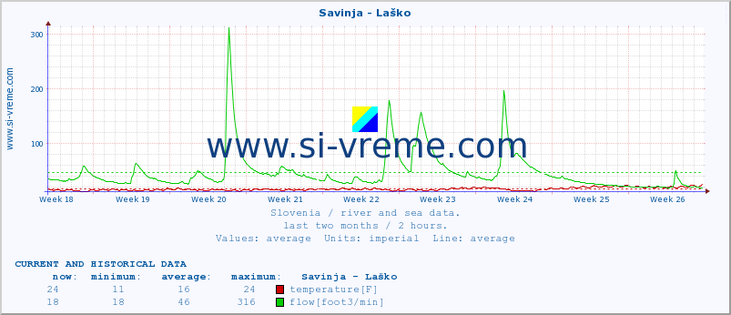  :: Savinja - Laško :: temperature | flow | height :: last two months / 2 hours.