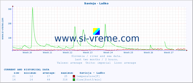  :: Savinja - Laško :: temperature | flow | height :: last two months / 2 hours.