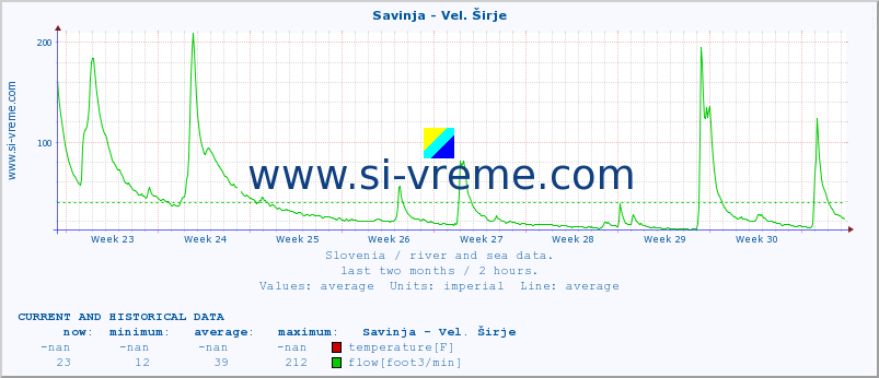 :: Savinja - Vel. Širje :: temperature | flow | height :: last two months / 2 hours.