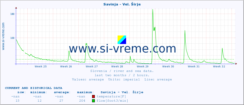  :: Savinja - Vel. Širje :: temperature | flow | height :: last two months / 2 hours.