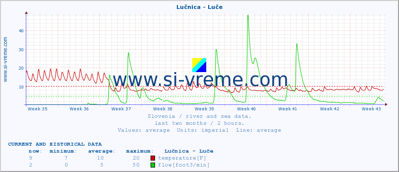  :: Lučnica - Luče :: temperature | flow | height :: last two months / 2 hours.