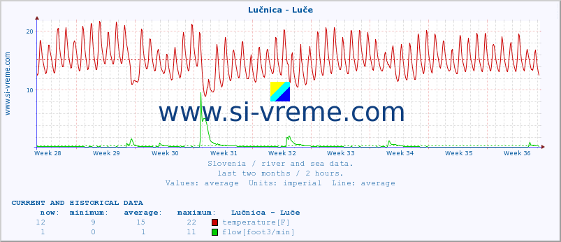  :: Lučnica - Luče :: temperature | flow | height :: last two months / 2 hours.