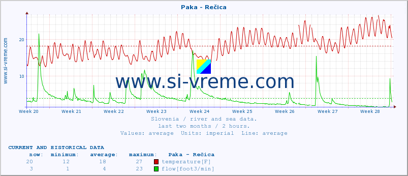  :: Paka - Rečica :: temperature | flow | height :: last two months / 2 hours.