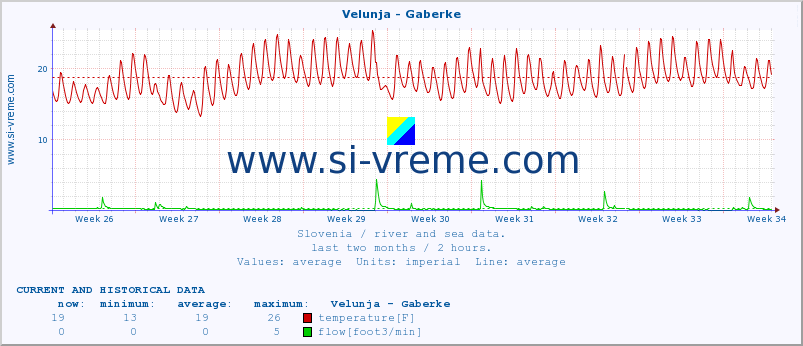  :: Velunja - Gaberke :: temperature | flow | height :: last two months / 2 hours.