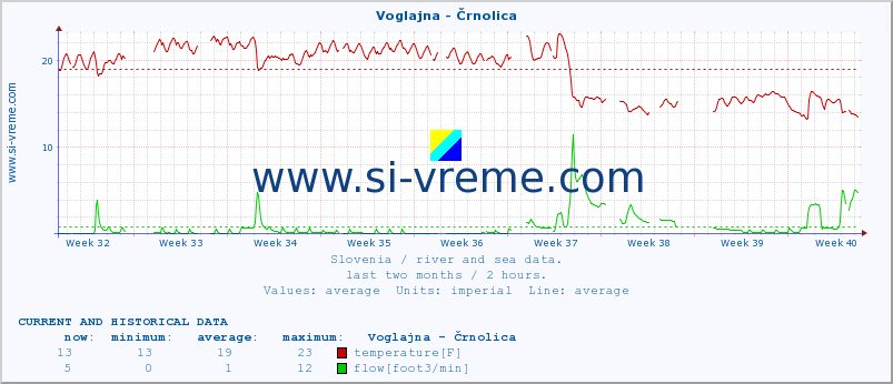  :: Voglajna - Črnolica :: temperature | flow | height :: last two months / 2 hours.