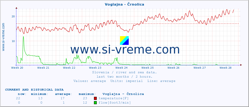  :: Voglajna - Črnolica :: temperature | flow | height :: last two months / 2 hours.