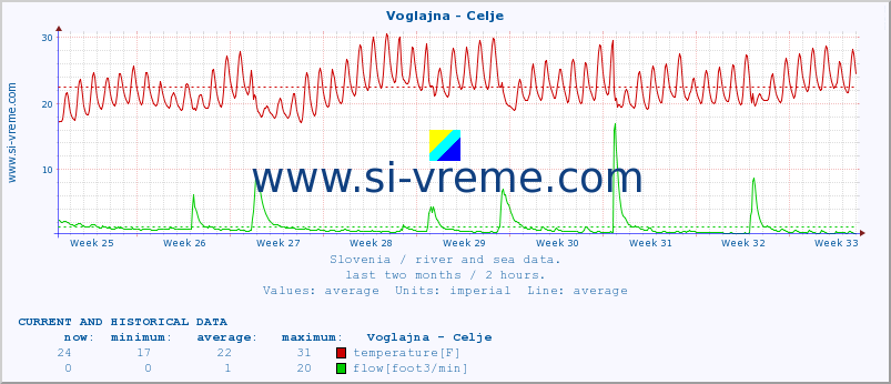  :: Voglajna - Celje :: temperature | flow | height :: last two months / 2 hours.