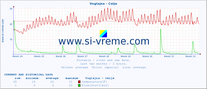  :: Voglajna - Celje :: temperature | flow | height :: last two months / 2 hours.