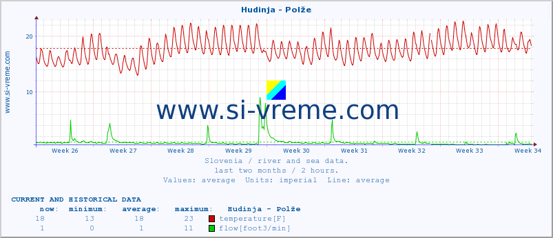  :: Hudinja - Polže :: temperature | flow | height :: last two months / 2 hours.