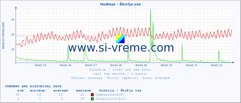  :: Hudinja - Škofja vas :: temperature | flow | height :: last two months / 2 hours.