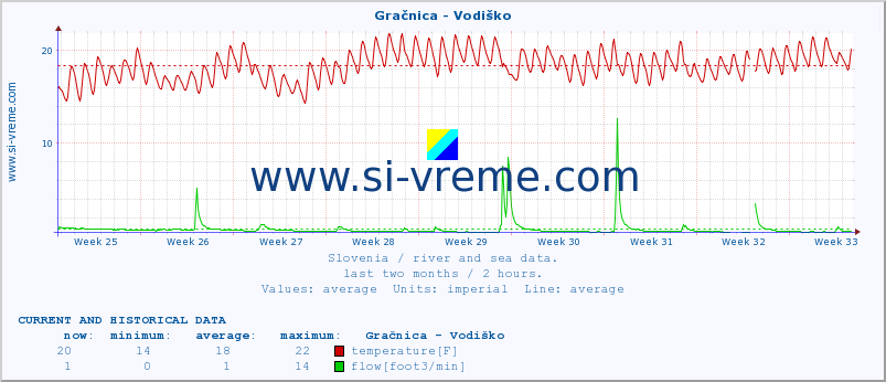  :: Gračnica - Vodiško :: temperature | flow | height :: last two months / 2 hours.