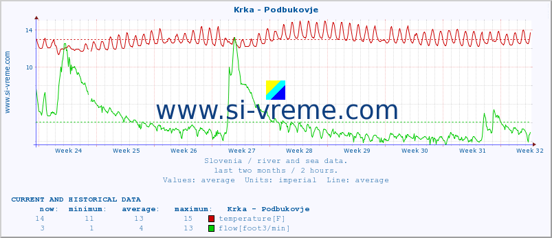  :: Krka - Podbukovje :: temperature | flow | height :: last two months / 2 hours.