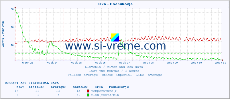  :: Krka - Podbukovje :: temperature | flow | height :: last two months / 2 hours.