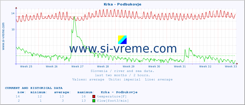  :: Krka - Podbukovje :: temperature | flow | height :: last two months / 2 hours.