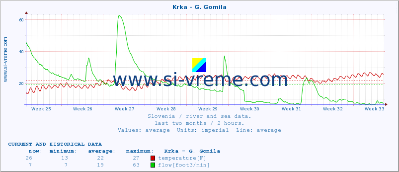  :: Krka - G. Gomila :: temperature | flow | height :: last two months / 2 hours.