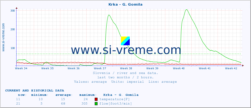  :: Krka - G. Gomila :: temperature | flow | height :: last two months / 2 hours.