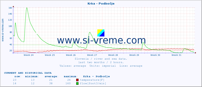  :: Krka - Podbočje :: temperature | flow | height :: last two months / 2 hours.