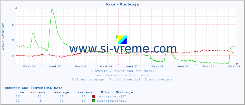  :: Krka - Podbočje :: temperature | flow | height :: last two months / 2 hours.