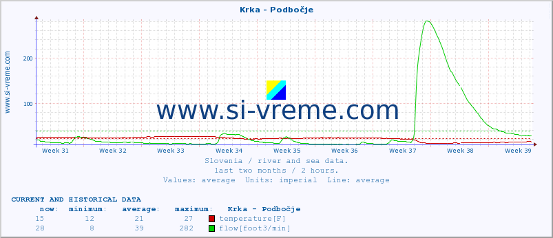  :: Krka - Podbočje :: temperature | flow | height :: last two months / 2 hours.