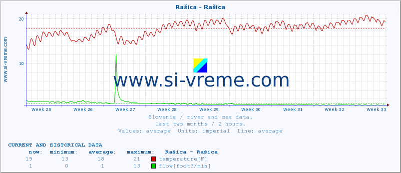  :: Rašica - Rašica :: temperature | flow | height :: last two months / 2 hours.