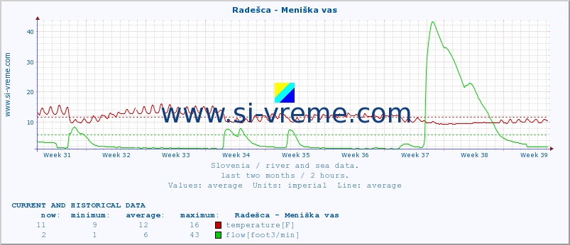  :: Radešca - Meniška vas :: temperature | flow | height :: last two months / 2 hours.