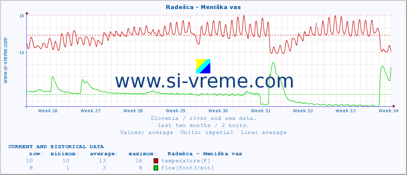  :: Radešca - Meniška vas :: temperature | flow | height :: last two months / 2 hours.