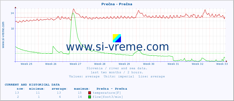  :: Prečna - Prečna :: temperature | flow | height :: last two months / 2 hours.