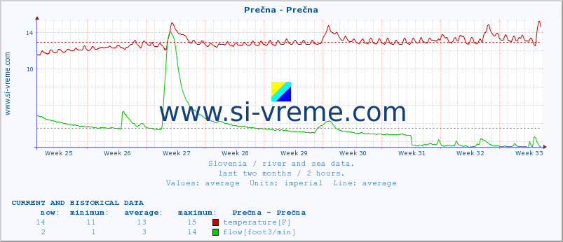  :: Prečna - Prečna :: temperature | flow | height :: last two months / 2 hours.