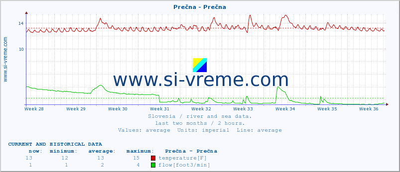  :: Prečna - Prečna :: temperature | flow | height :: last two months / 2 hours.