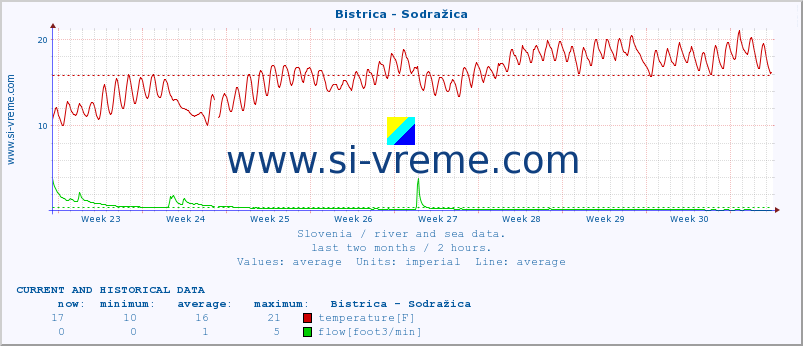  :: Bistrica - Sodražica :: temperature | flow | height :: last two months / 2 hours.