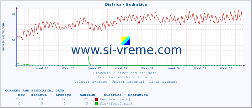  :: Bistrica - Sodražica :: temperature | flow | height :: last two months / 2 hours.