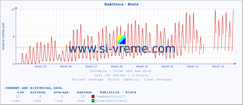  :: Rakitnica - Blate :: temperature | flow | height :: last two months / 2 hours.