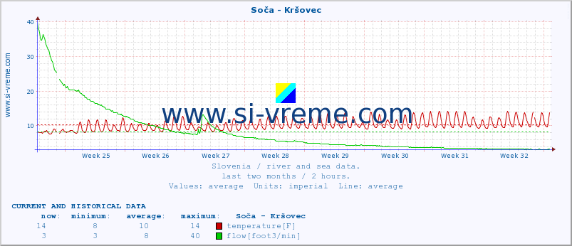  :: Soča - Kršovec :: temperature | flow | height :: last two months / 2 hours.