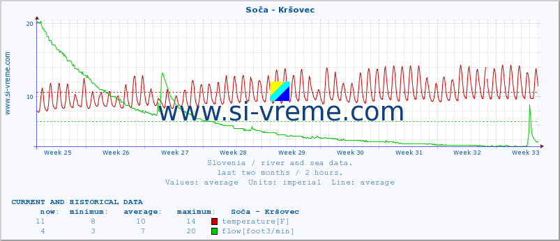  :: Soča - Kršovec :: temperature | flow | height :: last two months / 2 hours.