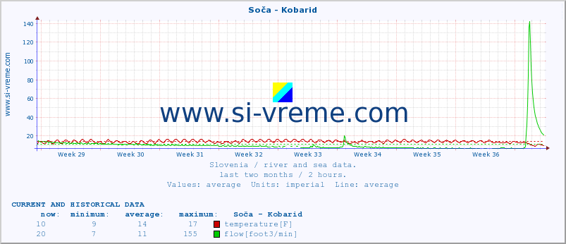  :: Soča - Kobarid :: temperature | flow | height :: last two months / 2 hours.