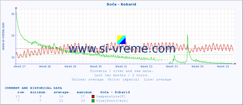  :: Soča - Kobarid :: temperature | flow | height :: last two months / 2 hours.