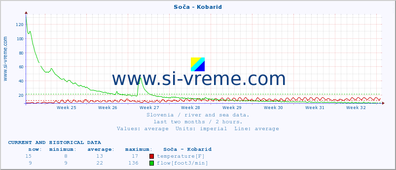  :: Soča - Kobarid :: temperature | flow | height :: last two months / 2 hours.