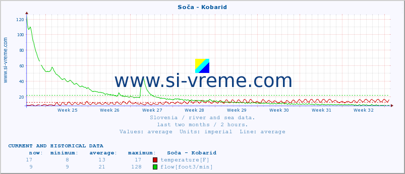  :: Soča - Kobarid :: temperature | flow | height :: last two months / 2 hours.