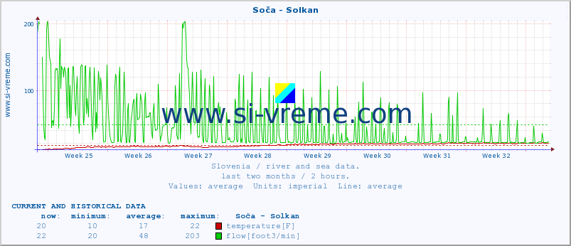  :: Soča - Solkan :: temperature | flow | height :: last two months / 2 hours.