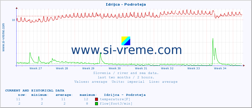  :: Idrijca - Podroteja :: temperature | flow | height :: last two months / 2 hours.