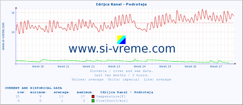  :: Idrijca Kanal - Podroteja :: temperature | flow | height :: last two months / 2 hours.