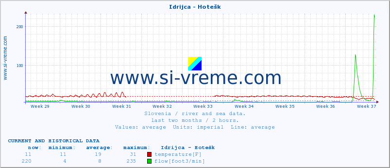  :: Idrijca - Hotešk :: temperature | flow | height :: last two months / 2 hours.