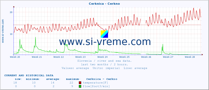  :: Cerknica - Cerkno :: temperature | flow | height :: last two months / 2 hours.