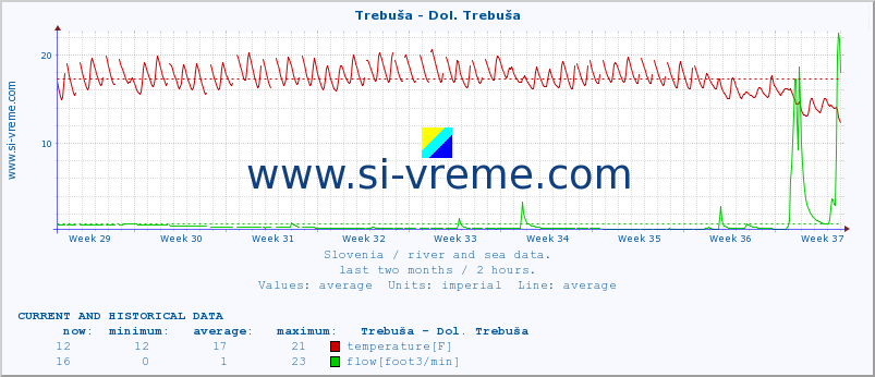  :: Trebuša - Dol. Trebuša :: temperature | flow | height :: last two months / 2 hours.